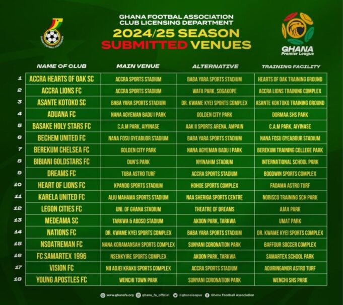 Ghana Premier League clubs have submitted their proposed match venues ahead of the 2024/2025 season