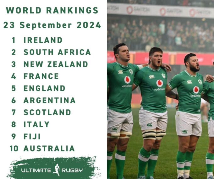 World Rugby rankings: Ireland replaces South Africa as the number one